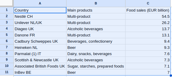 Formatted table in Google Sheets™